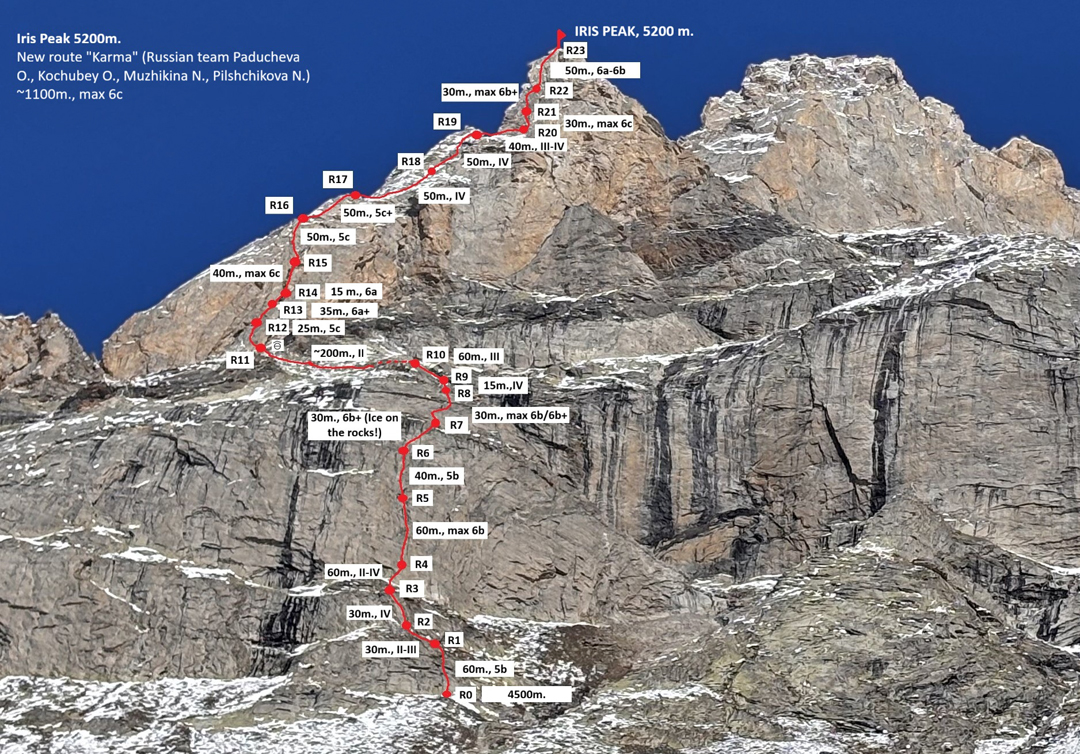Photo-topo of the 2025 route Karma on the southwest face of Iris Peak.